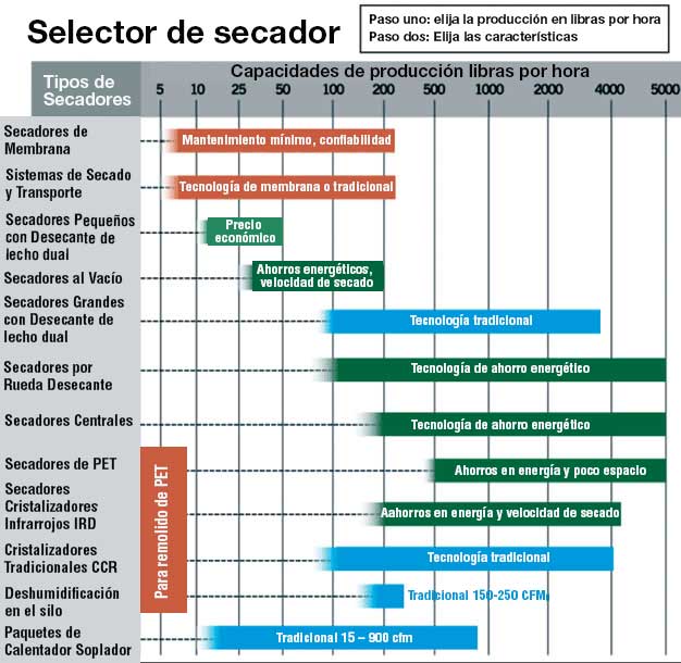 Dryer selector chart